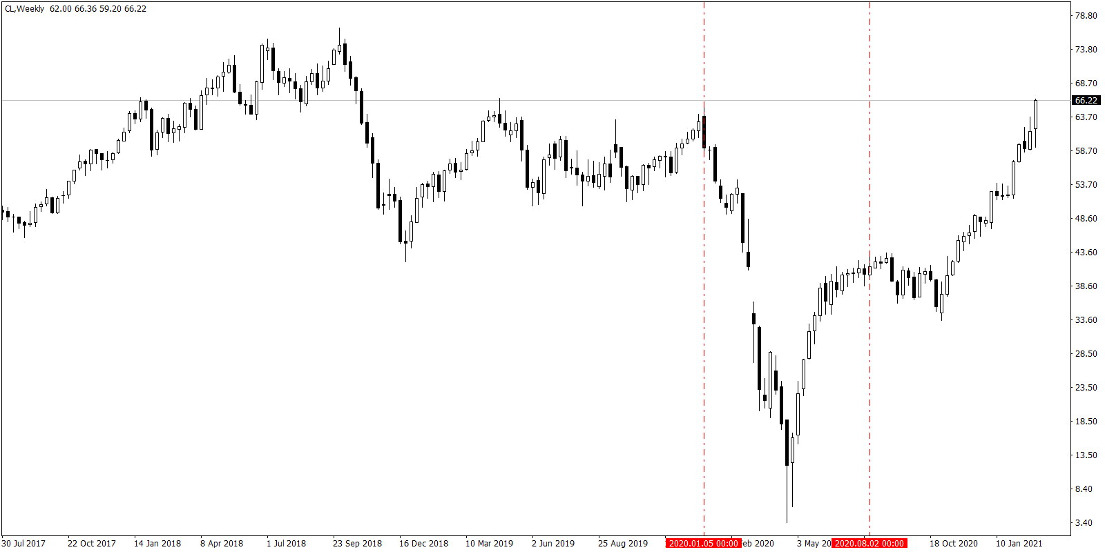 Crude Oil Trading: The chart shows the price movements of crude oil. First highlighted portion – January 2020, price started going down.