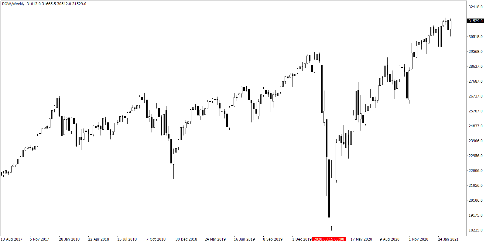 Index Trading: Dow Jones or DJIA chart -> Just when the USD started declining, Dow Jones started gaining momentum. Thus, a weaker dollar is seen as a positive sign for stocks.